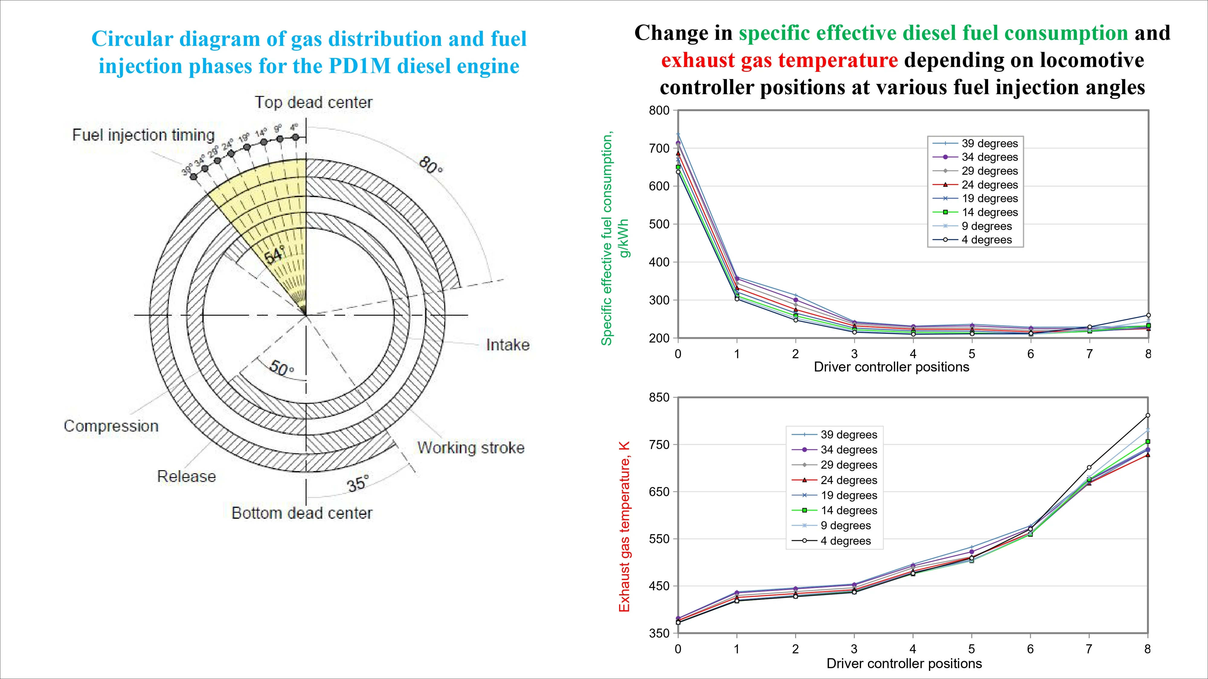 Improving the technical and economic performance of diesel engines for shunting locomotives