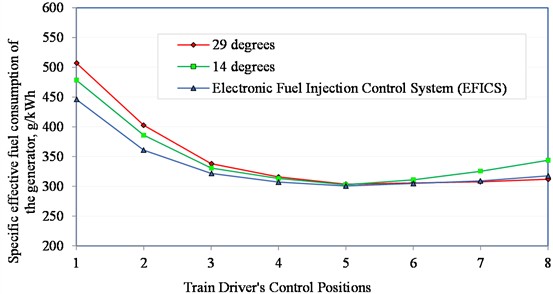 Change in the specific effective fuel consumption of the generator according  to its load characteristic