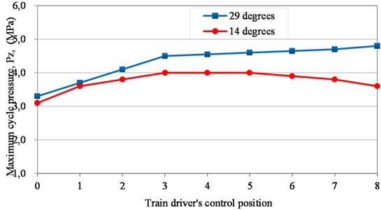 Change in the maximum cycle pressure value along the load characteristic of the locomotive