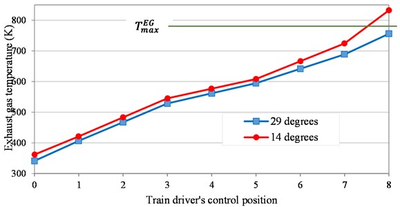Change in the exhaust gas temperature of a diesel engine along the load characteristic