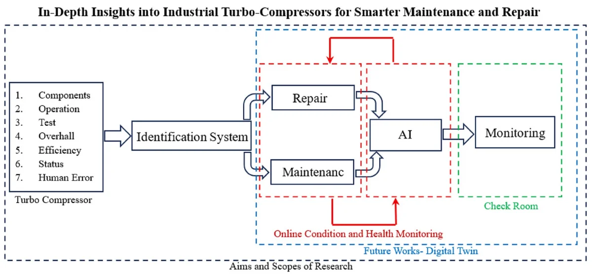 In-depth insights into industrial turbo-compressors for smarter maintenance and repair