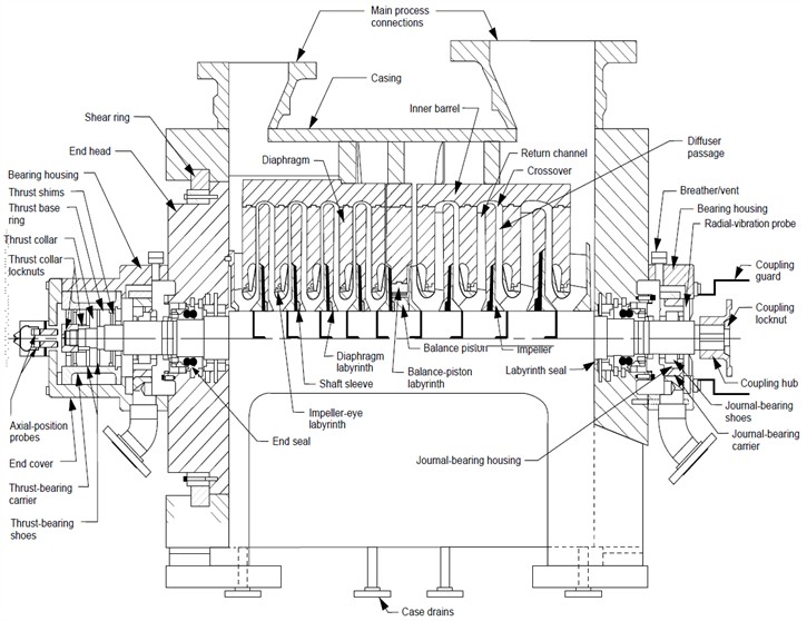 Standard compressor illustrating nomenclature of essential components [42]