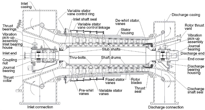 Standard compressor illustrating nomenclature of essential components [42]