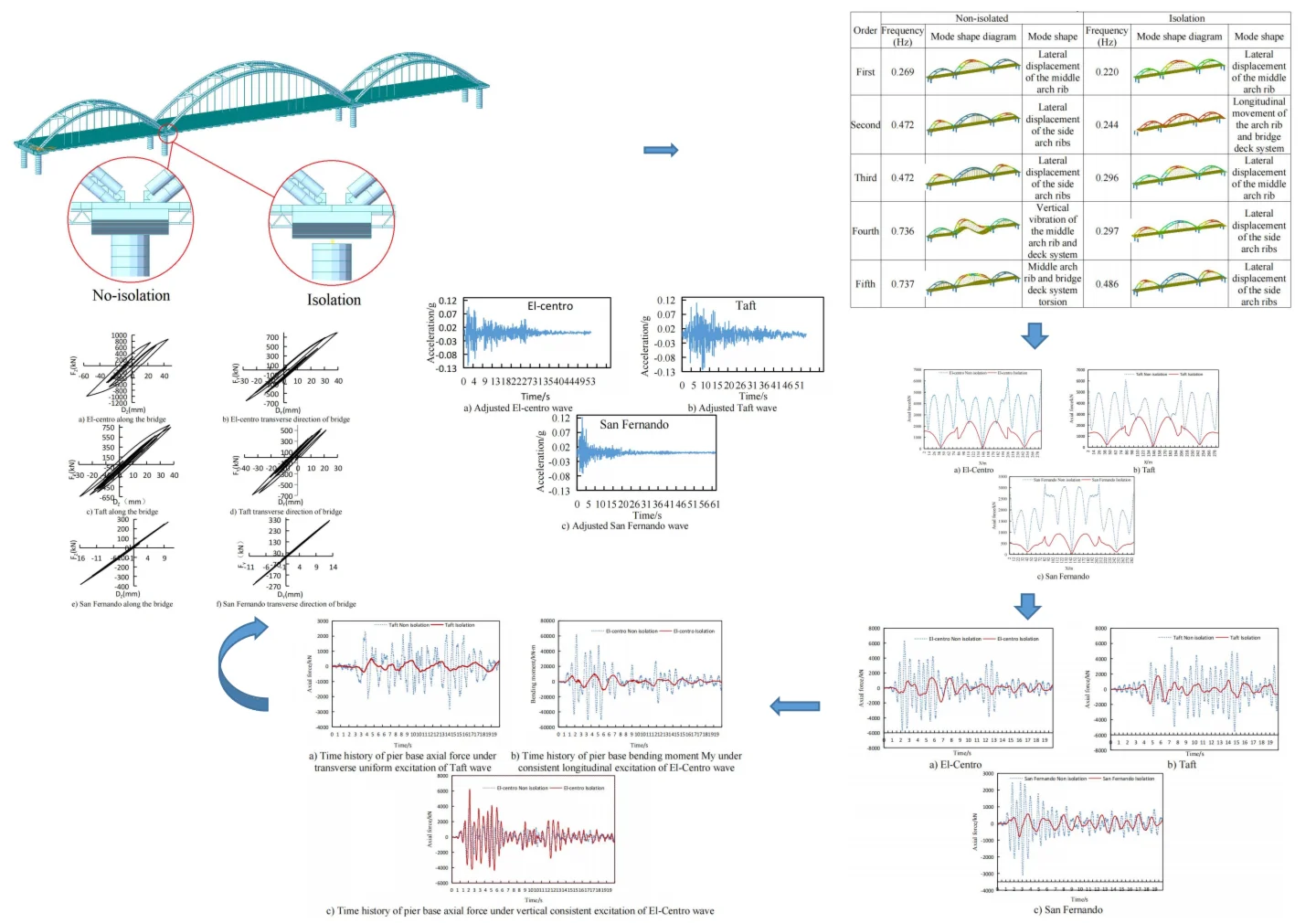 Comparative analysis of non-isolated and isolated structures of multi-span through arch bridges under uniform excitation