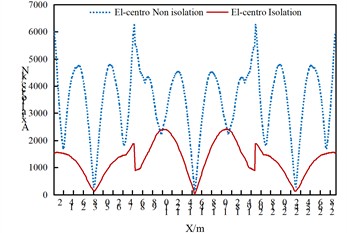 Comparison of axial forces of arch ribs of non isolated and isolation structures  under uniform excitation along the bridge direction