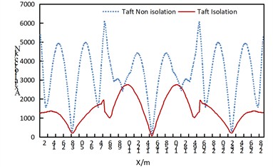 Comparison of axial forces of arch ribs of non isolated and isolation structures  under uniform excitation along the bridge direction