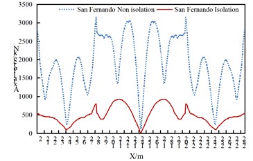 Comparison of axial forces of arch ribs of non isolated and isolation structures  under uniform excitation along the bridge direction