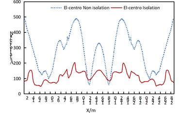 Comparison of axial forces of arch ribs of non isolated  and isolation structures under uniform transverse excitation