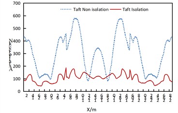 Comparison of axial forces of arch ribs of non isolated  and isolation structures under uniform transverse excitation