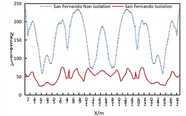 Comparison of axial forces of arch ribs of non isolated  and isolation structures under uniform transverse excitation