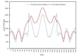 Comparison of axial forces of arch ribs of non isolated  and isolation structures under vertical uniform excitation