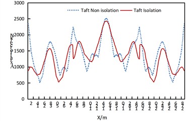 Comparison of axial forces of arch ribs of non isolated  and isolation structures under vertical uniform excitation