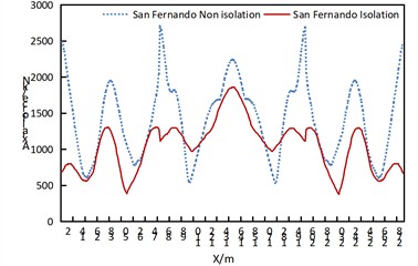 Comparison of axial forces of arch ribs of non isolated  and isolation structures under vertical uniform excitation