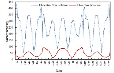 Comparison of arch rib shear of non isolated and isolation structures  under uniform excitation along the bridge direction