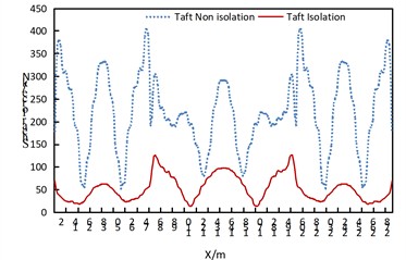 Comparison of arch rib shear of non isolated and isolation structures  under uniform excitation along the bridge direction
