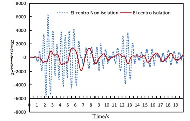 Time history response diagram of side arch and arch foot axial force of non isolated  and isolation structure under uniform excitation along the bridge direction