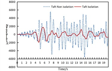 Time history response diagram of side arch and arch foot axial force of non isolated  and isolation structure under uniform excitation along the bridge direction
