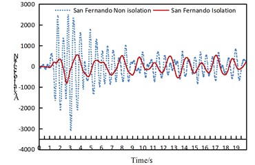 Time history response diagram of side arch and arch foot axial force of non isolated  and isolation structure under uniform excitation along the bridge direction
