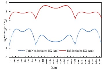 Comparison of arch rib displacements