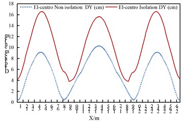 Comparison of arch rib displacements