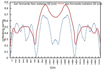 Comparison of arch rib displacements