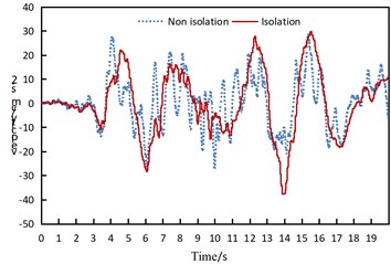 Time history comparison of arch rib velocity