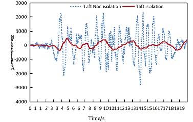 Time history comparison of internal force at pier bottom