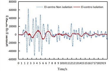 Time history comparison of internal force at pier bottom