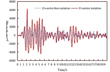 Time history comparison of internal force at pier bottom