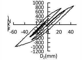 Hysteretic curve of isolation bearing under uniform excitation