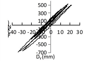 Hysteretic curve of isolation bearing under uniform excitation