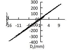 Hysteretic curve of isolation bearing under uniform excitation