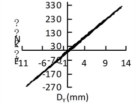 Hysteretic curve of isolation bearing under uniform excitation