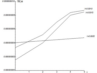 Fragments of changes in radial displacements at the points of the pipeline’s middle section located along the radius