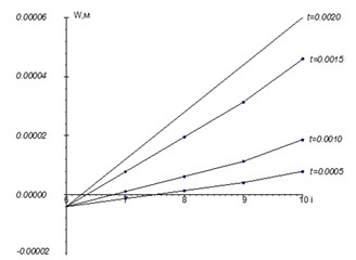 Fragments of changes in radial displacements at the points of the soil located above the middle of the pipeline along the radius