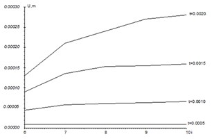 Fragments of changes in longitudinal displacements at the points of the soil located above the middle of the pipeline