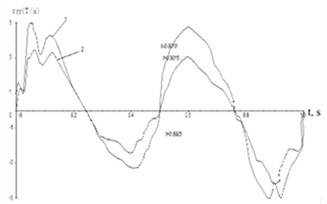 Changes in radial stresses of a point in the pipeline’s contact line with the soil, depending on the physical and mechanical properties of the soil. 1 – ρgr= 1.85 Т/m2; 2 – ρgr= 1.65 Т/m2