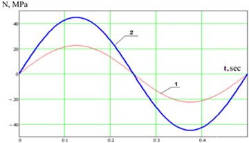 Graph of the change in tensile forces over time depending on the values of the interaction coefficient Kx. 1 – Kx= 3 Т/m3; 2 – Kx= 5 Т/m3