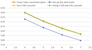 Fatigue life curve of the simulated specimen
