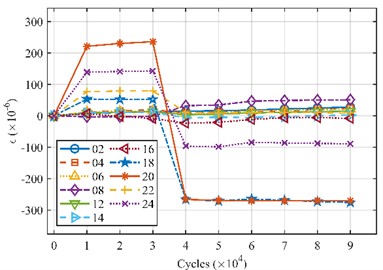 Mean strain under different fatigue levels