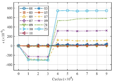 Mean strain under different fatigue levels