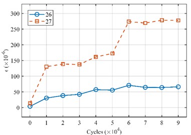 Mean strain under different fatigue levels