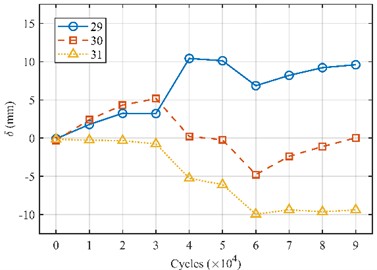 Mean strain under different fatigue levels
