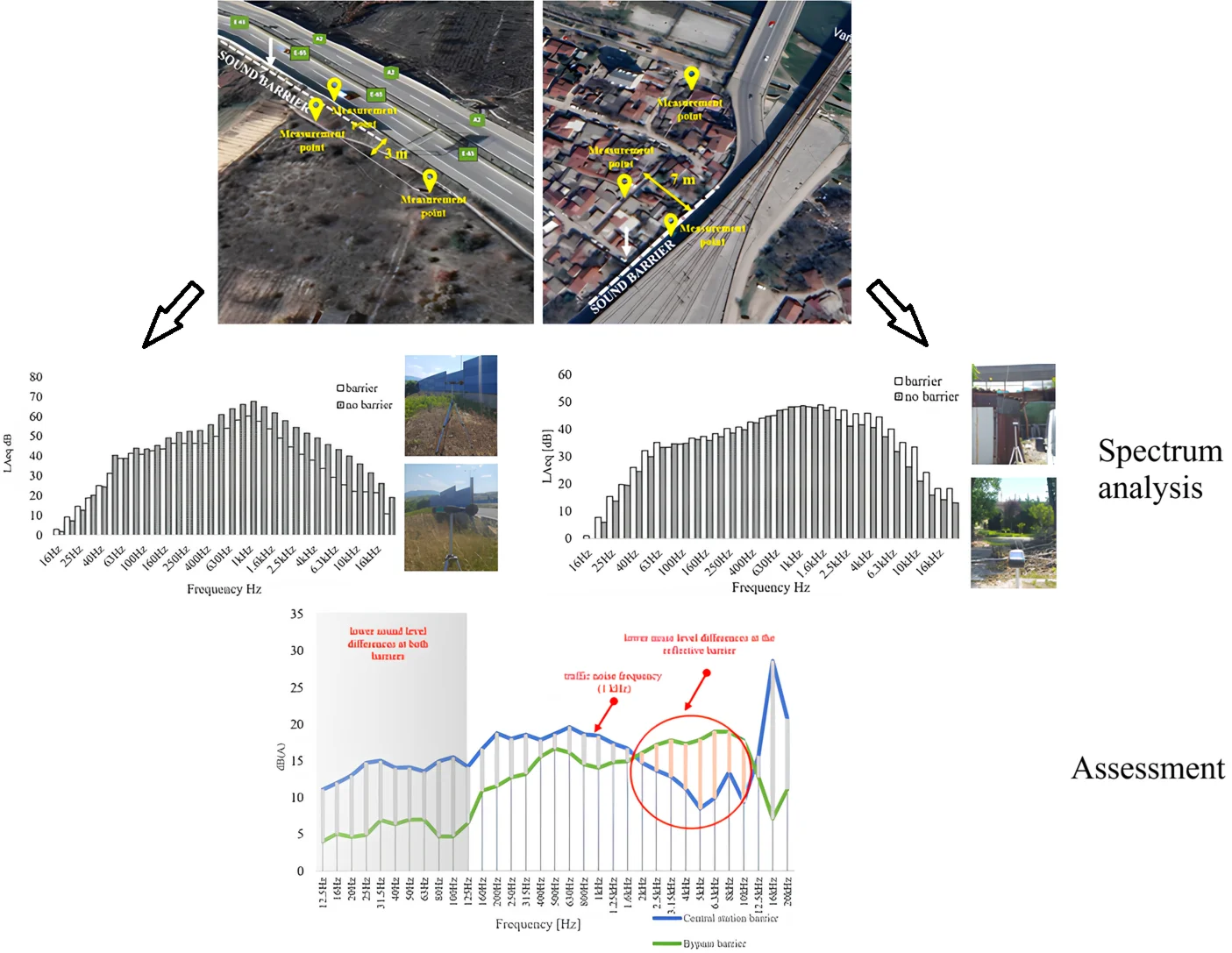 Case study on the assessment of sound barrier performance for traffic noise reduction