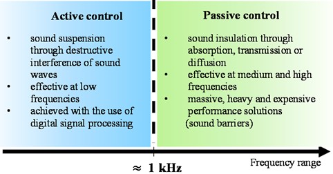 Methods of noise control