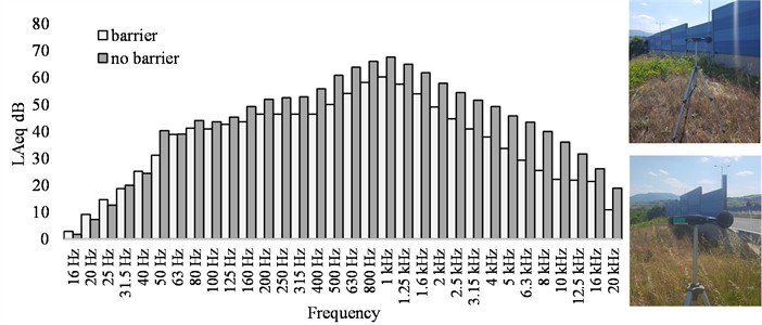 Octave spectrum results of the noise level measurement at the measurement points without and with a sound barrier on the Skopje Bypass Road. The photos were taken by the authors, on 04.08.2025, on the Bypass Road in the city of Skopje
