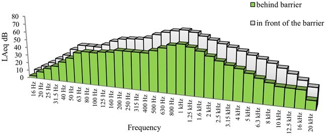 Measured noise values in front of and behind the barrier installed on the Skopje Bypass Road