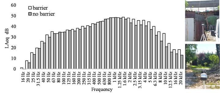 Octave spectrum results of the noise level measurement at the measurement points without and with a sound barrier in the Center of Skopje. The photos were taken by the authors, on 12.08.2025, on “Belasitsa” Street in the city of Skopje
