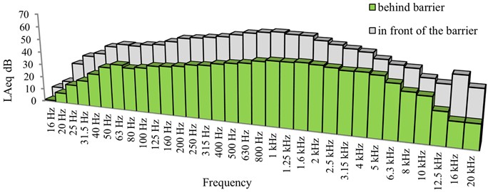 Measured noise values in front of and behind the barrier installed near the central station in the city of Skopje