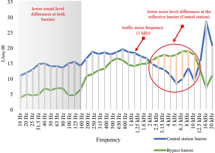 Comparison results of the IL of both barriers